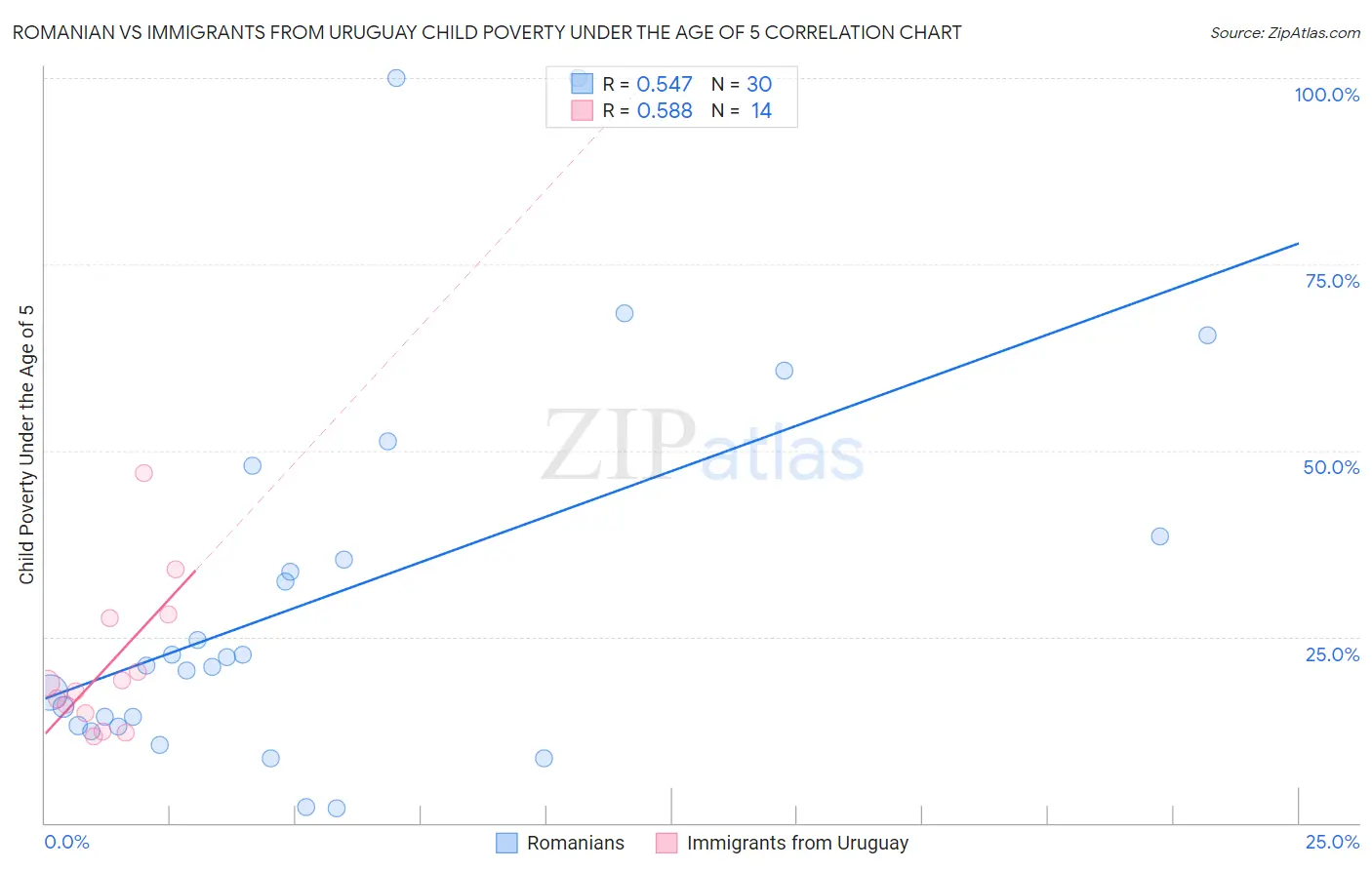 Romanian vs Immigrants from Uruguay Child Poverty Under the Age of 5