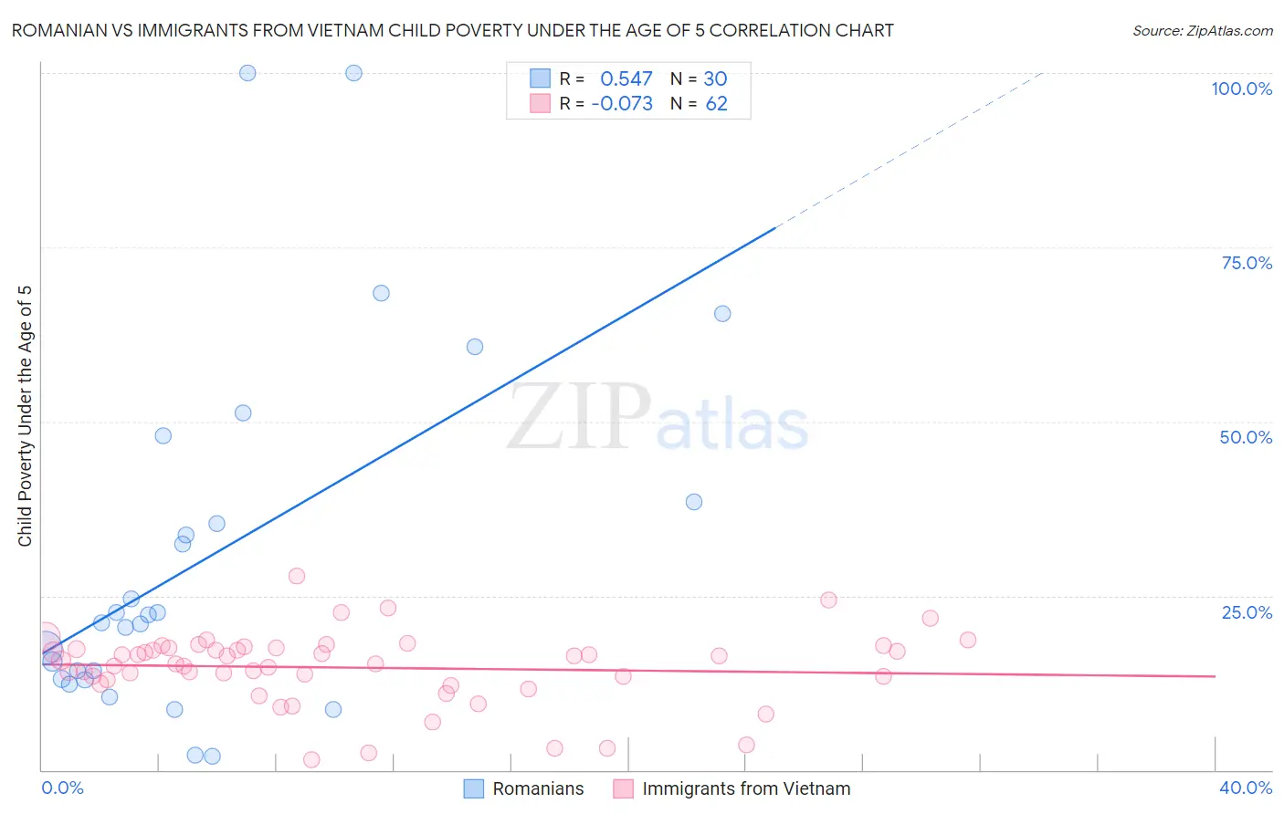 Romanian vs Immigrants from Vietnam Child Poverty Under the Age of 5