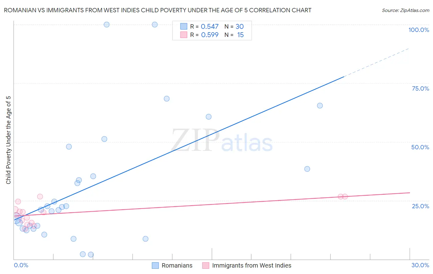 Romanian vs Immigrants from West Indies Child Poverty Under the Age of 5