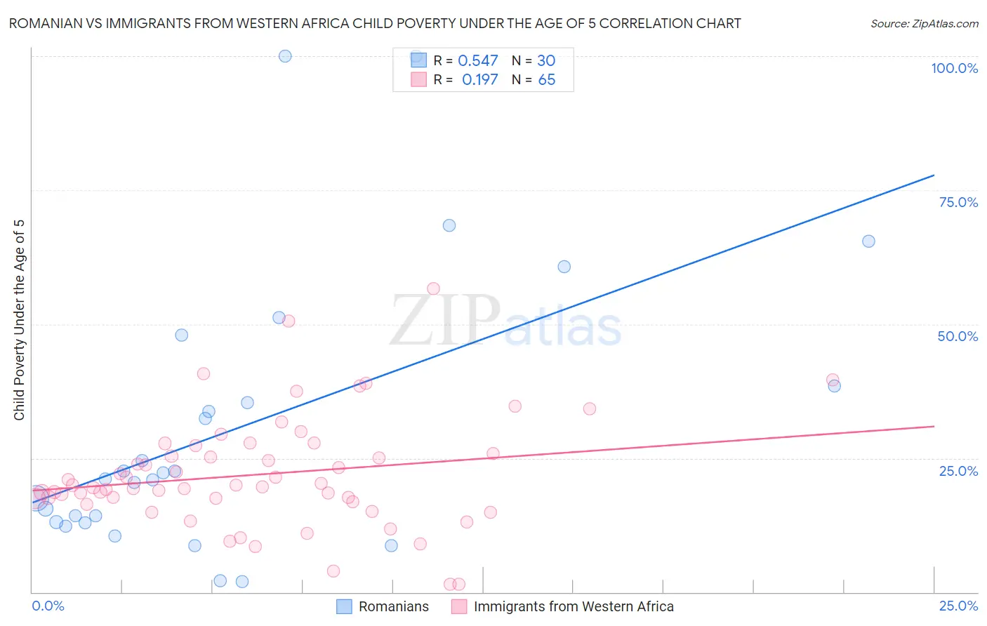 Romanian vs Immigrants from Western Africa Child Poverty Under the Age of 5