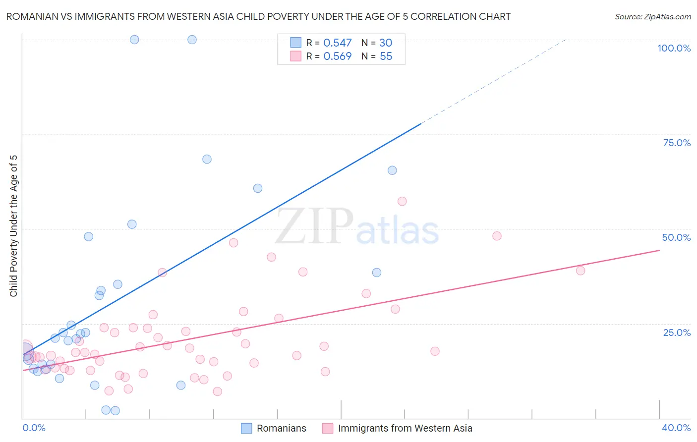 Romanian vs Immigrants from Western Asia Child Poverty Under the Age of 5