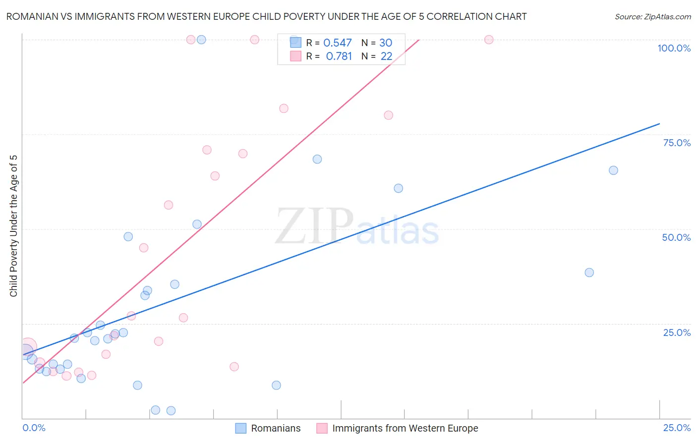 Romanian vs Immigrants from Western Europe Child Poverty Under the Age of 5