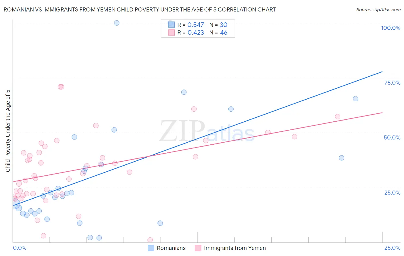 Romanian vs Immigrants from Yemen Child Poverty Under the Age of 5