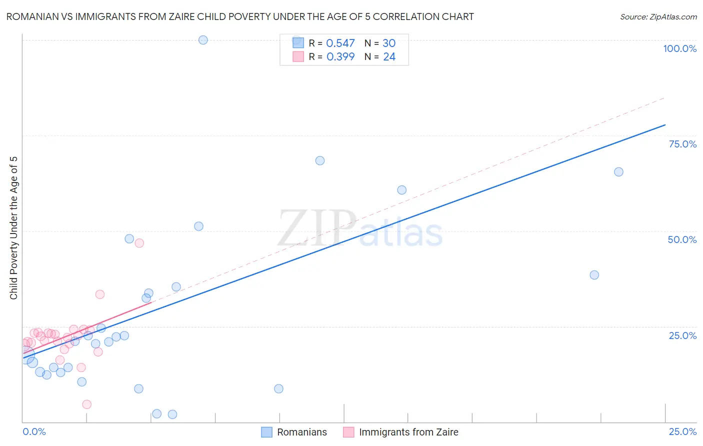 Romanian vs Immigrants from Zaire Child Poverty Under the Age of 5