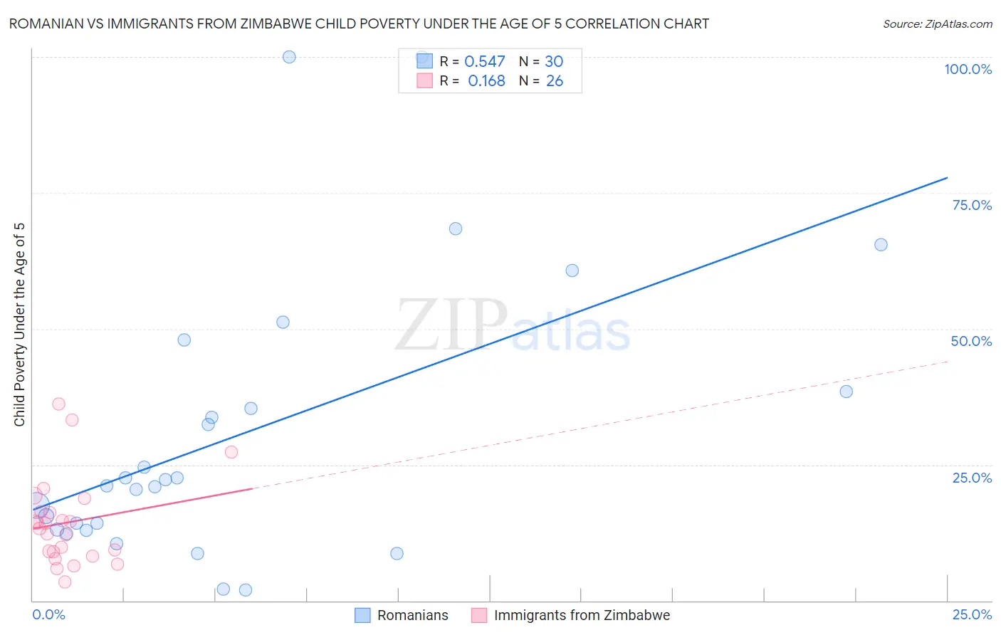 Romanian vs Immigrants from Zimbabwe Child Poverty Under the Age of 5