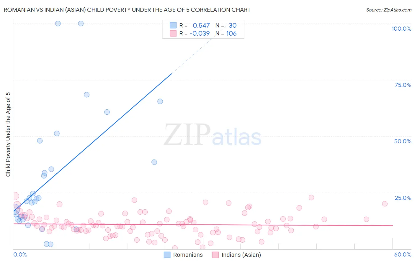 Romanian vs Indian (Asian) Child Poverty Under the Age of 5