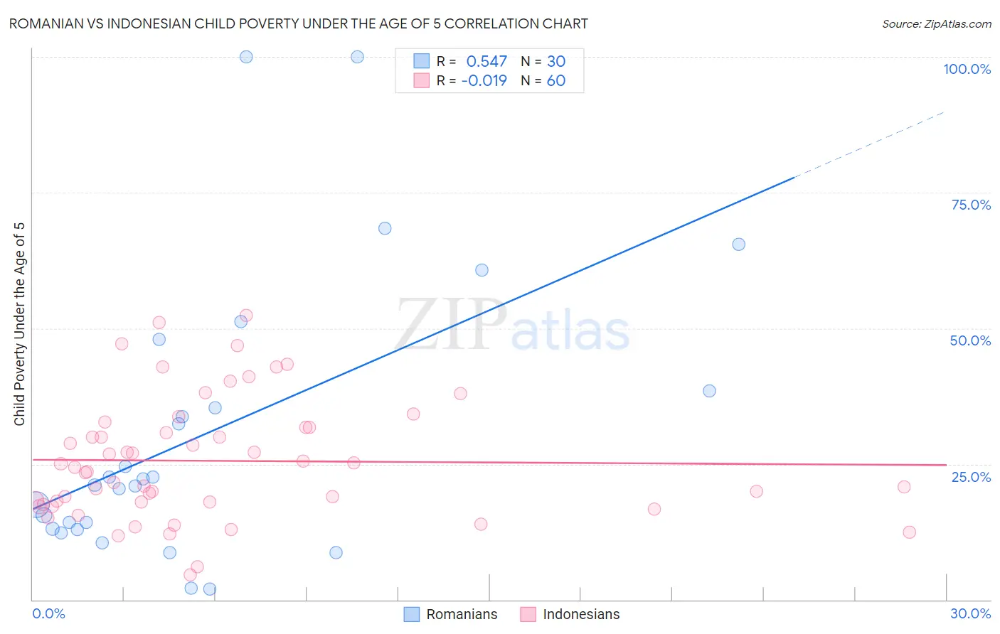 Romanian vs Indonesian Child Poverty Under the Age of 5