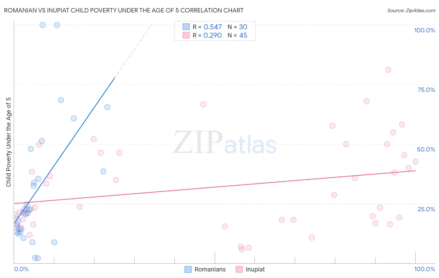 Romanian vs Inupiat Child Poverty Under the Age of 5