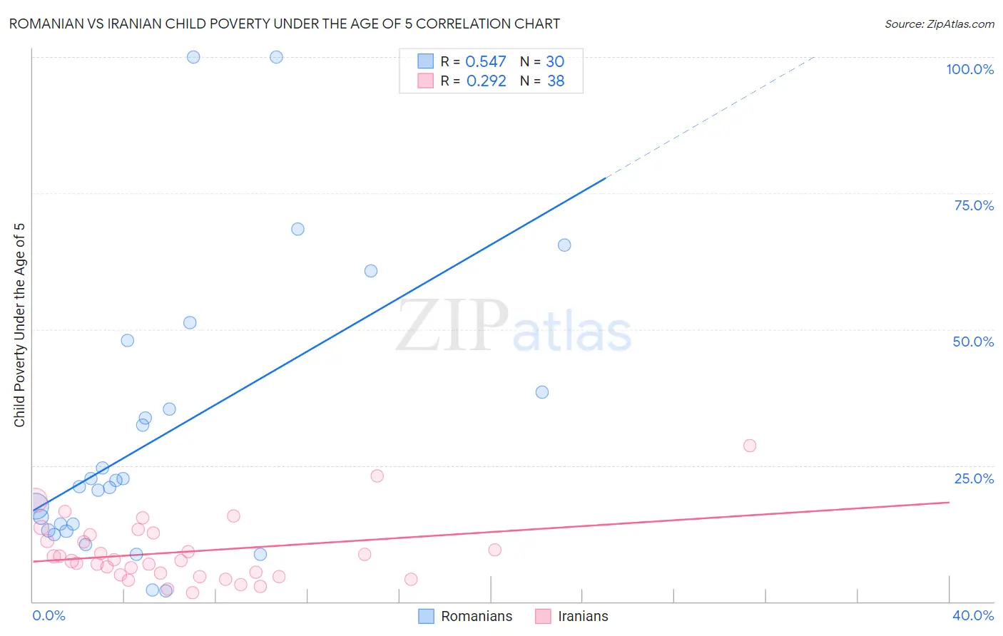 Romanian vs Iranian Child Poverty Under the Age of 5