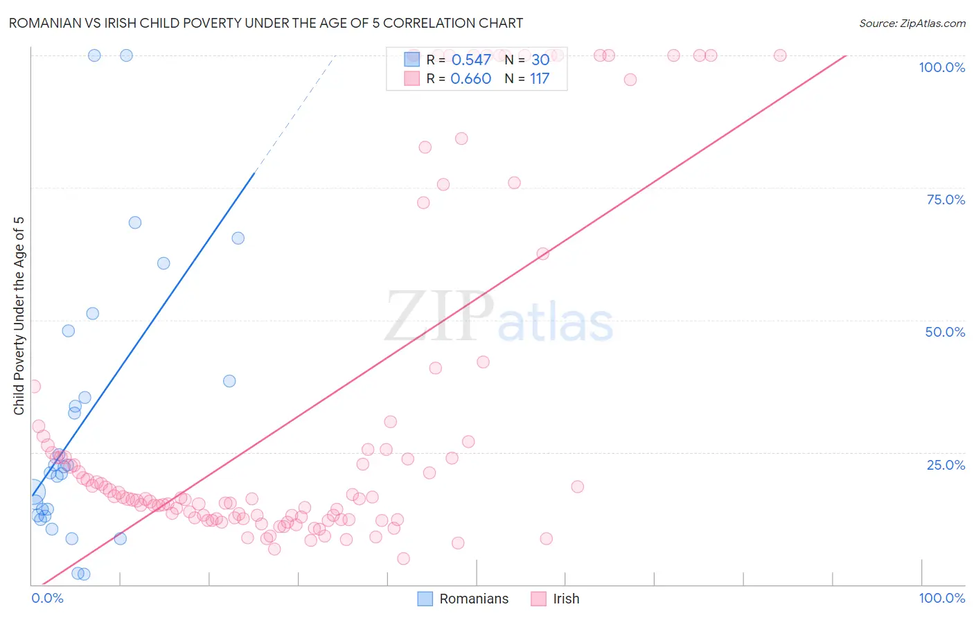 Romanian vs Irish Child Poverty Under the Age of 5