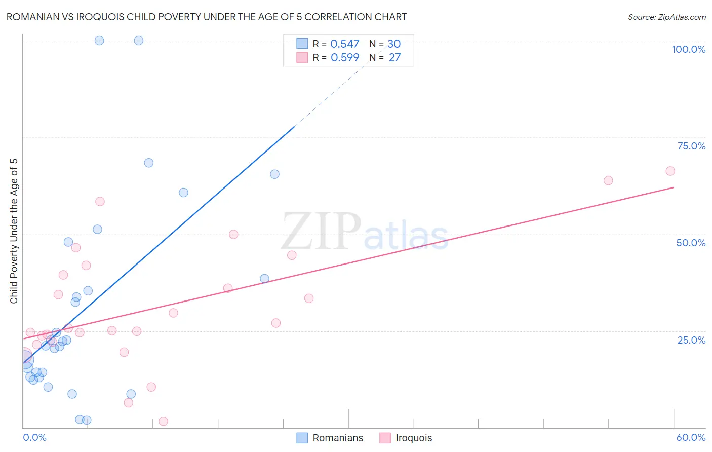 Romanian vs Iroquois Child Poverty Under the Age of 5