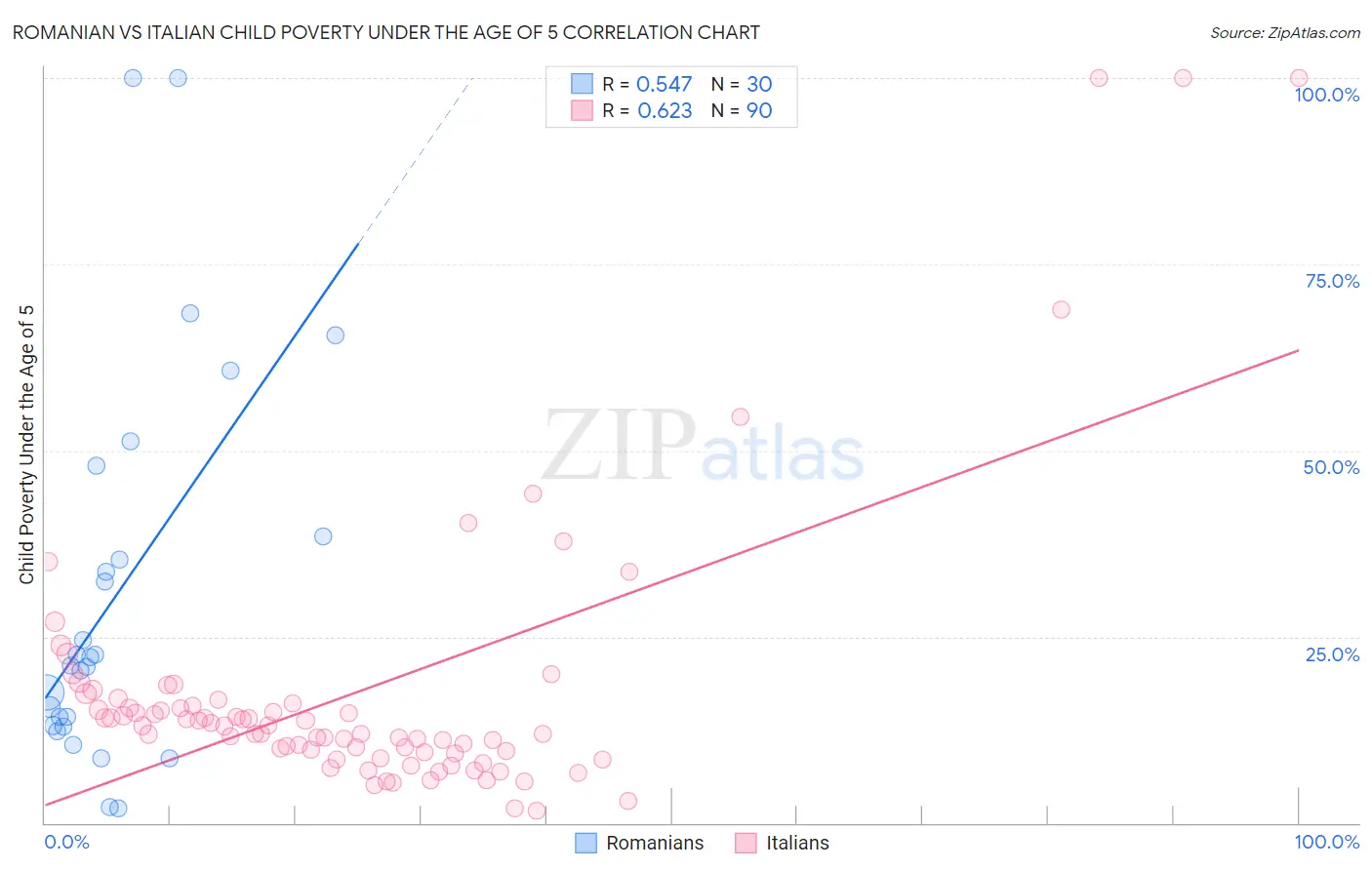 Romanian vs Italian Child Poverty Under the Age of 5