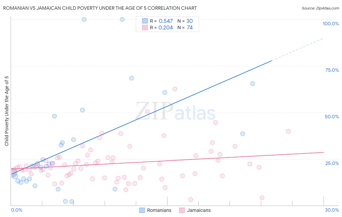 Romanian vs Jamaican Child Poverty Under the Age of 5