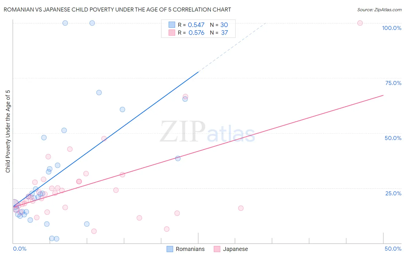 Romanian vs Japanese Child Poverty Under the Age of 5