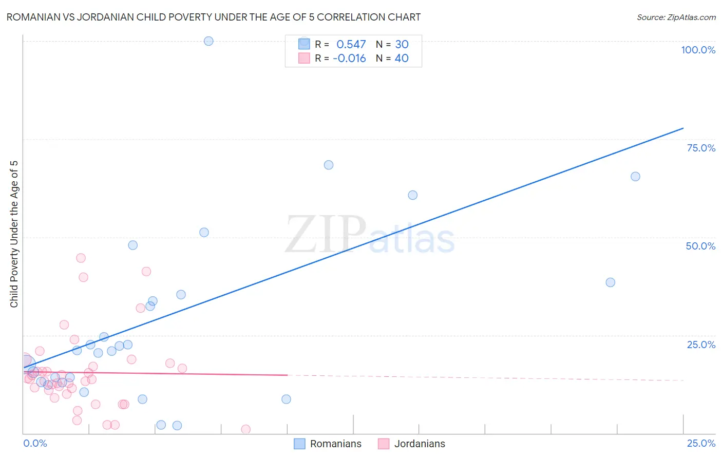 Romanian vs Jordanian Child Poverty Under the Age of 5