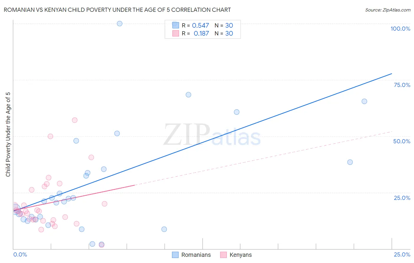 Romanian vs Kenyan Child Poverty Under the Age of 5