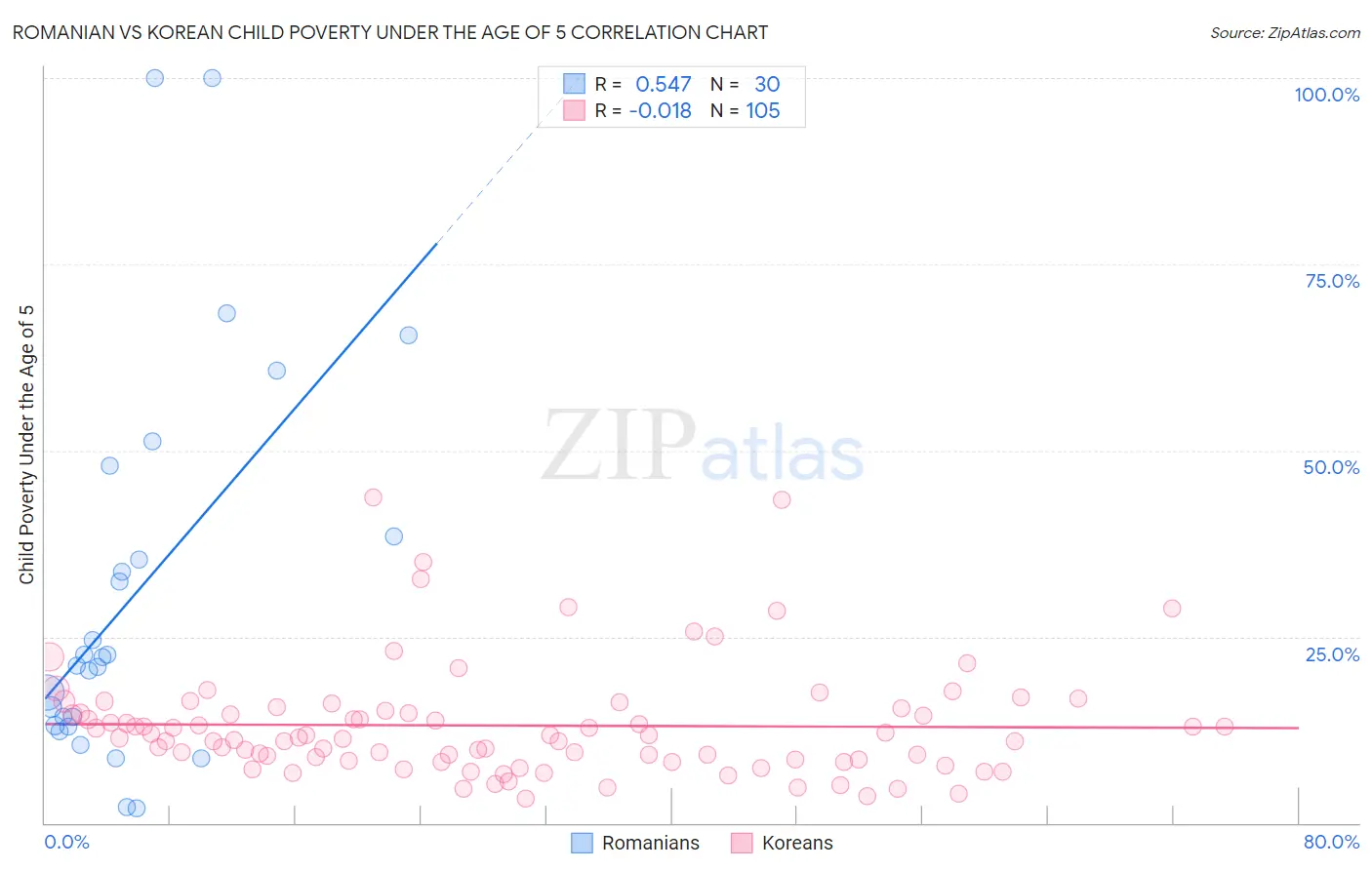 Romanian vs Korean Child Poverty Under the Age of 5