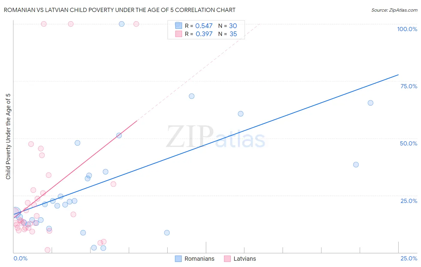 Romanian vs Latvian Child Poverty Under the Age of 5