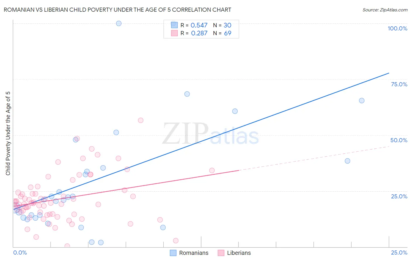 Romanian vs Liberian Child Poverty Under the Age of 5