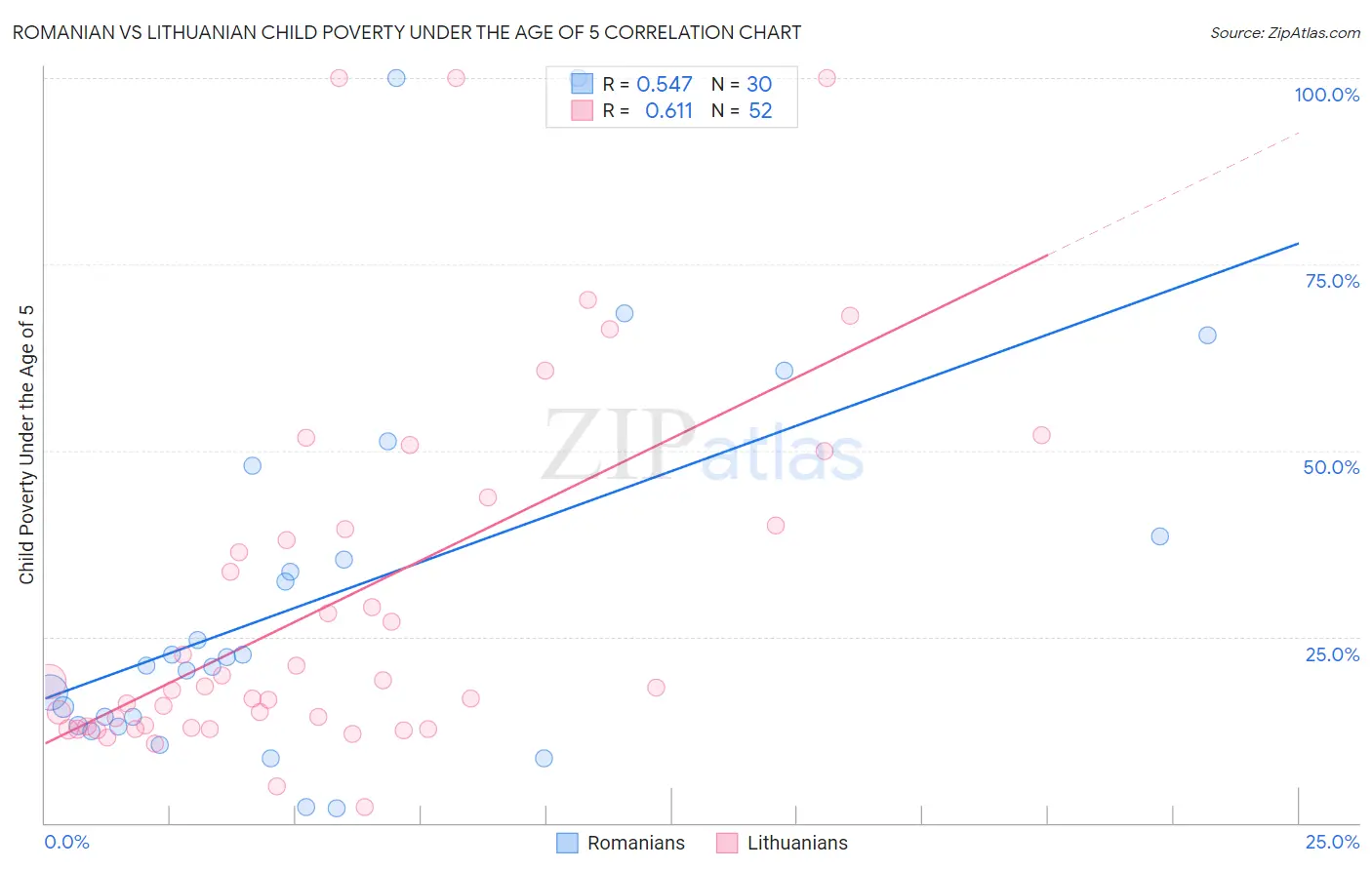 Romanian vs Lithuanian Child Poverty Under the Age of 5