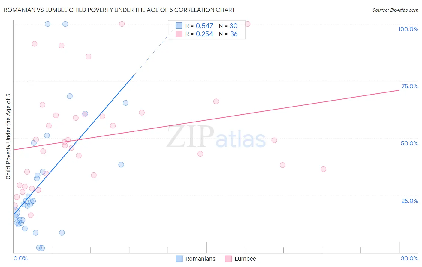Romanian vs Lumbee Child Poverty Under the Age of 5