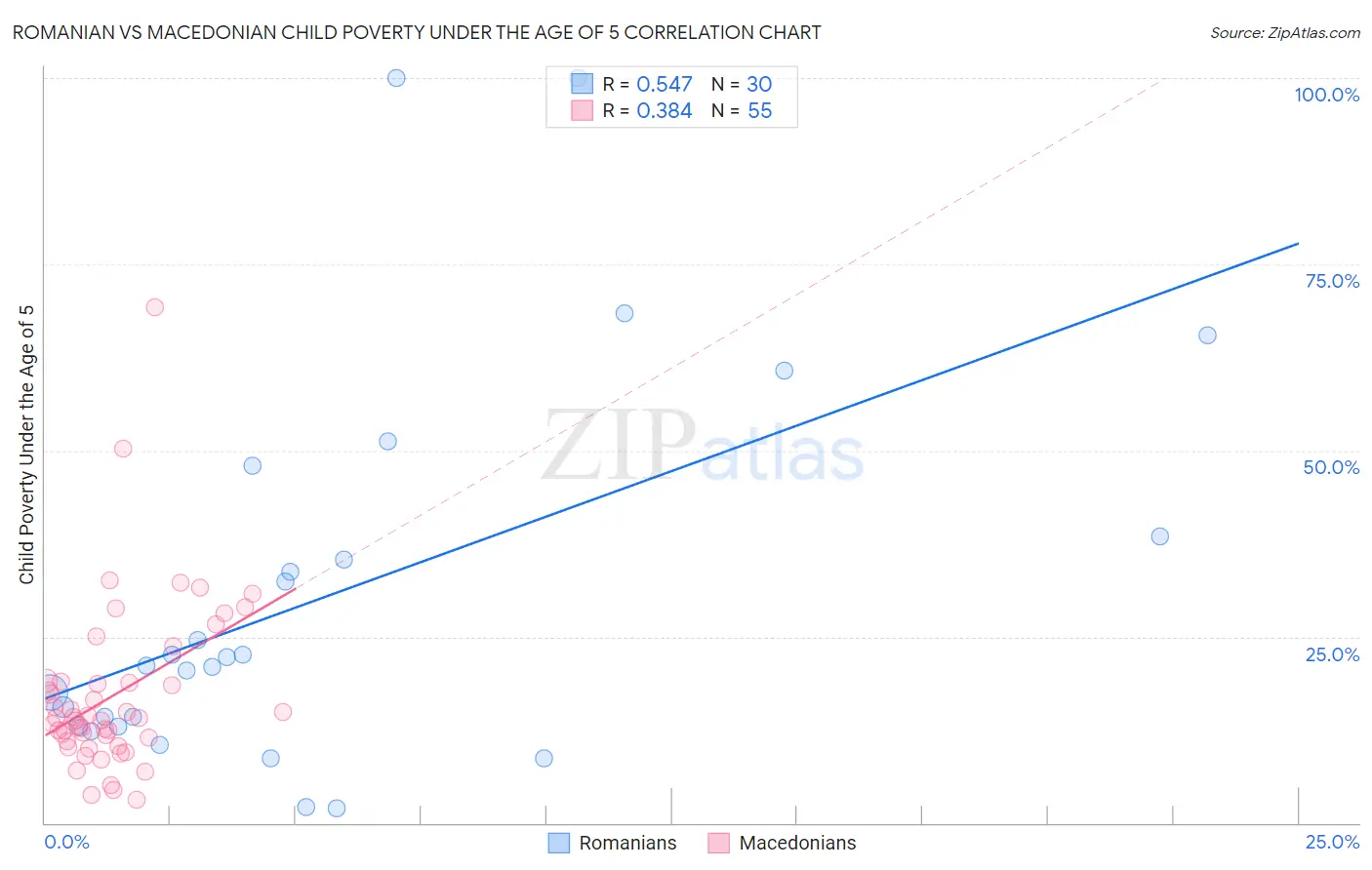 Romanian vs Macedonian Child Poverty Under the Age of 5