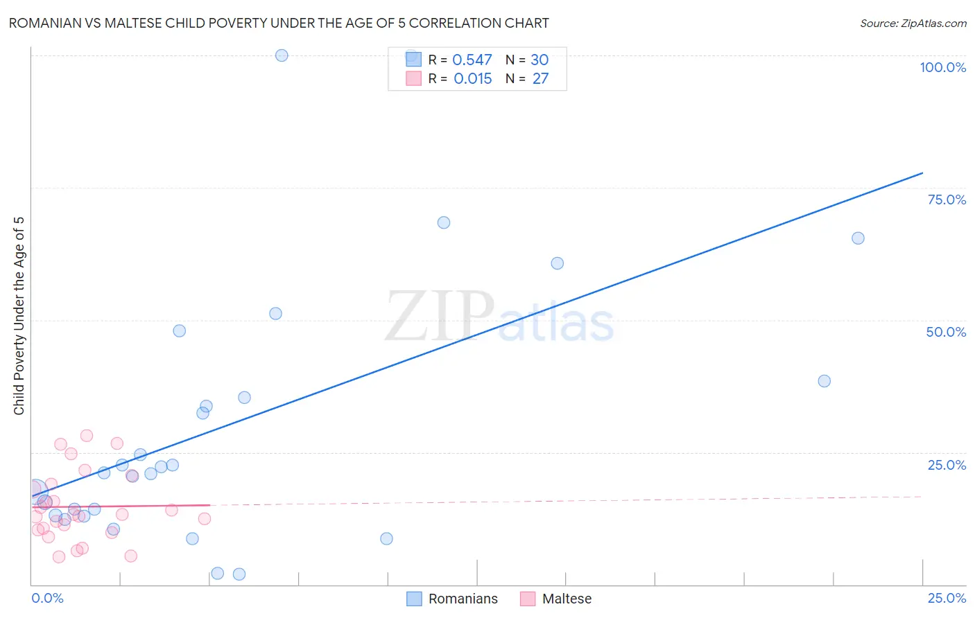 Romanian vs Maltese Child Poverty Under the Age of 5