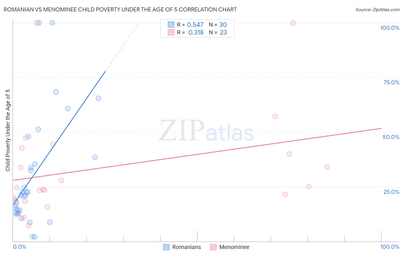 Romanian vs Menominee Child Poverty Under the Age of 5