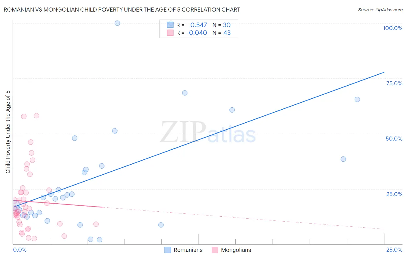 Romanian vs Mongolian Child Poverty Under the Age of 5