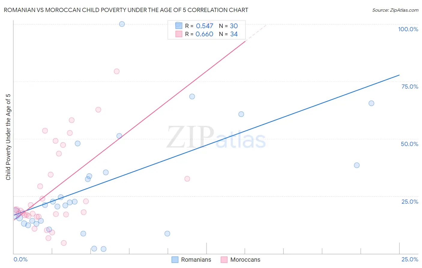 Romanian vs Moroccan Child Poverty Under the Age of 5