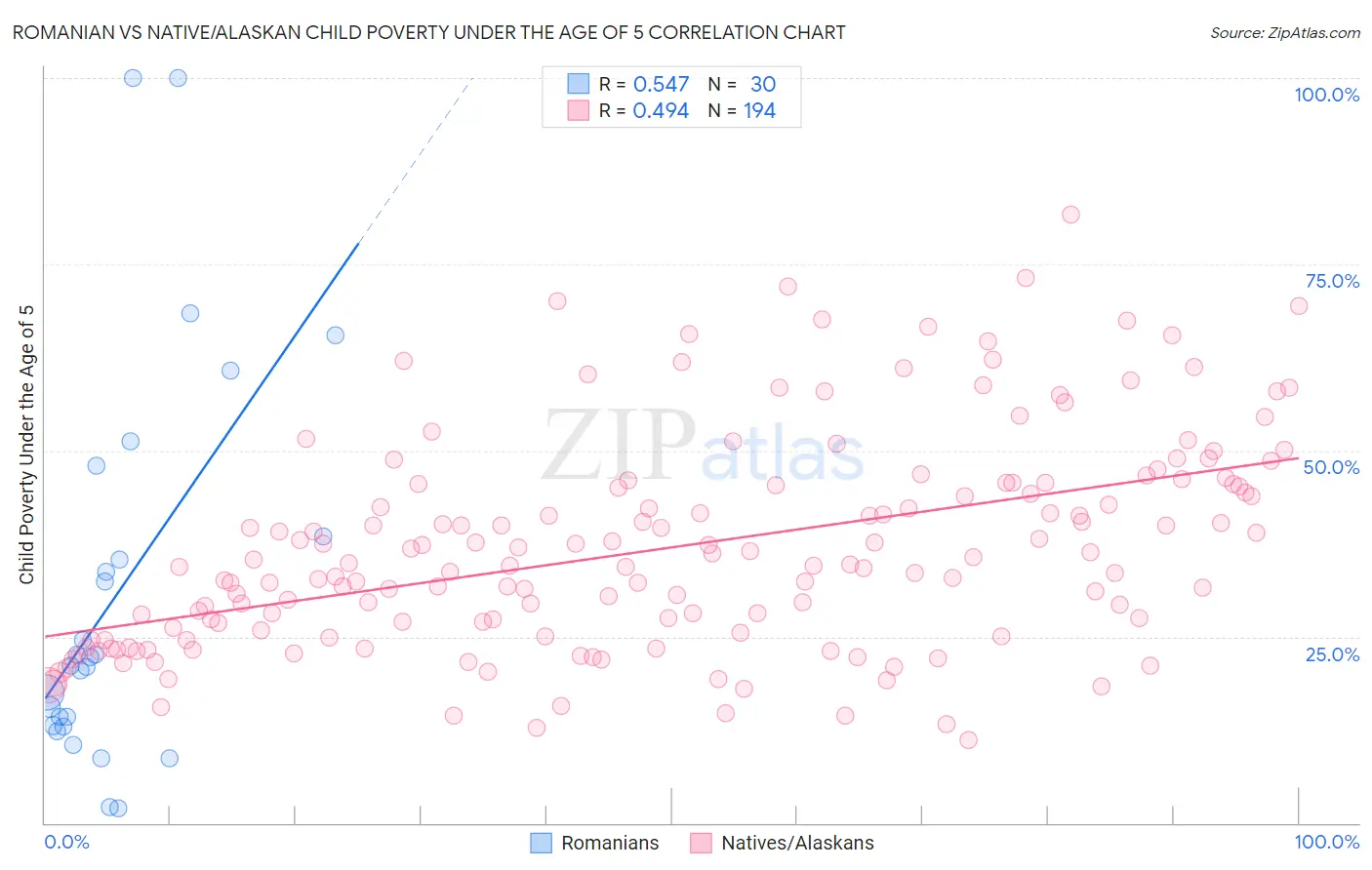 Romanian vs Native/Alaskan Child Poverty Under the Age of 5