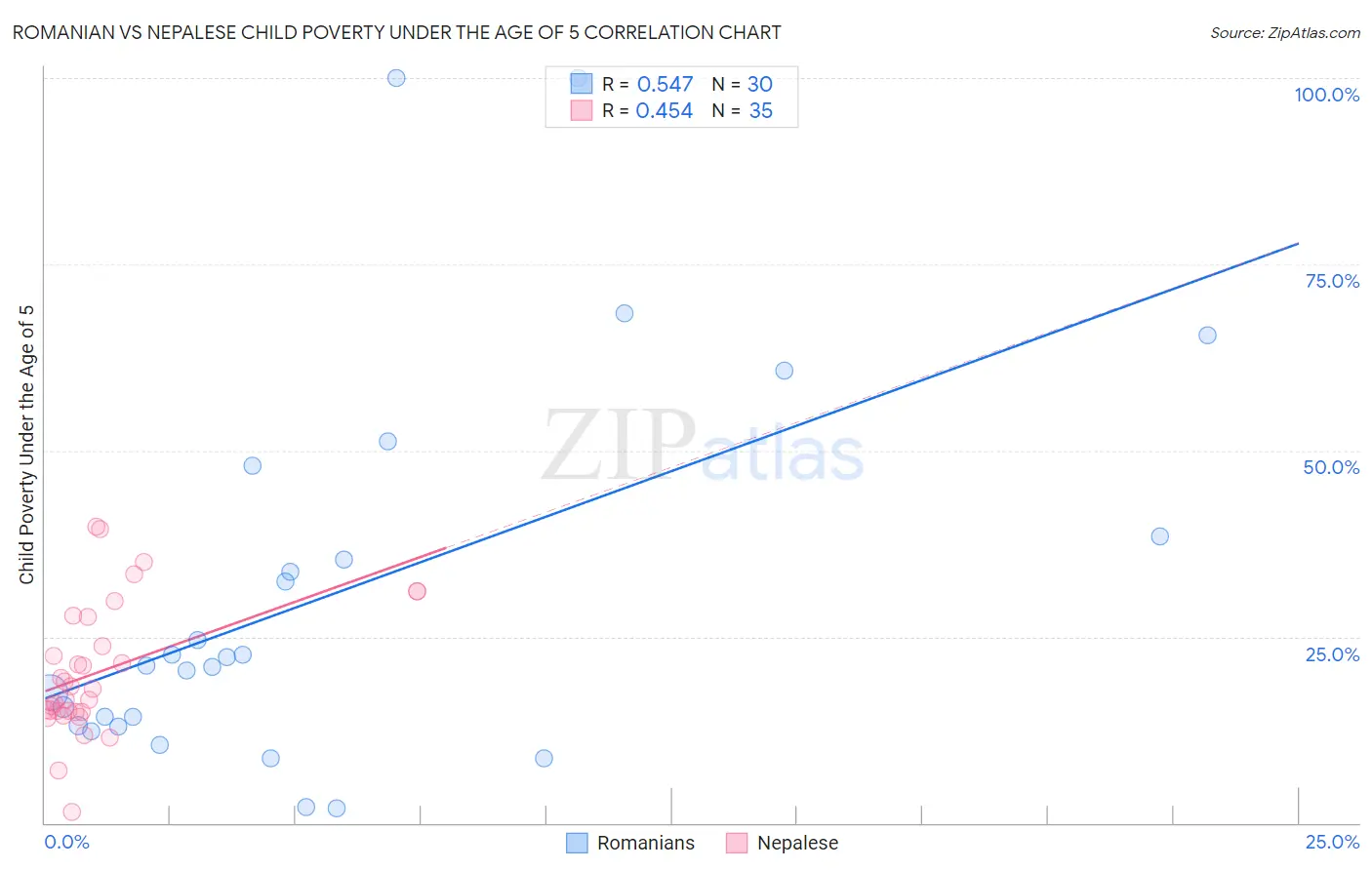 Romanian vs Nepalese Child Poverty Under the Age of 5