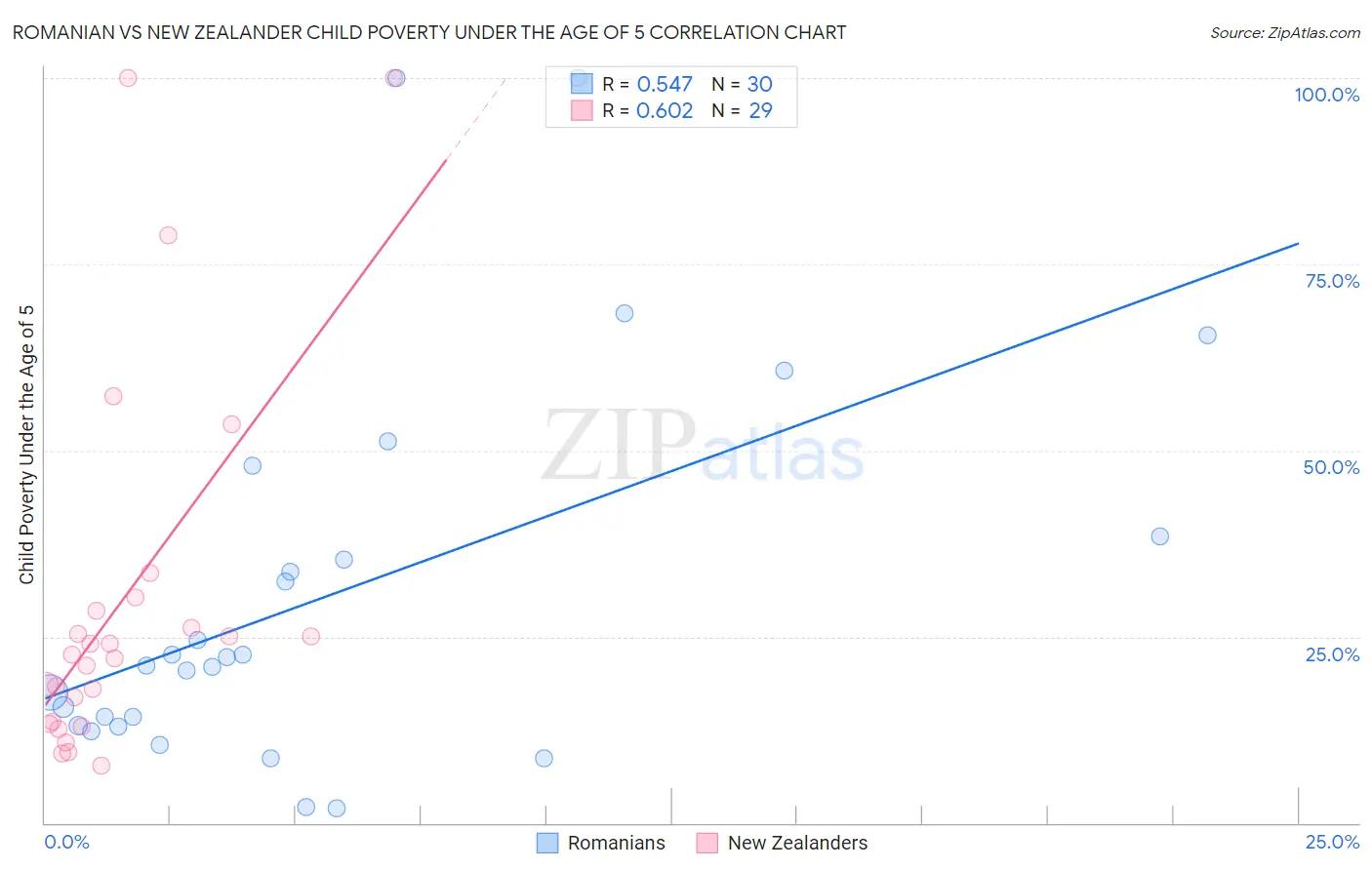 Romanian vs New Zealander Child Poverty Under the Age of 5