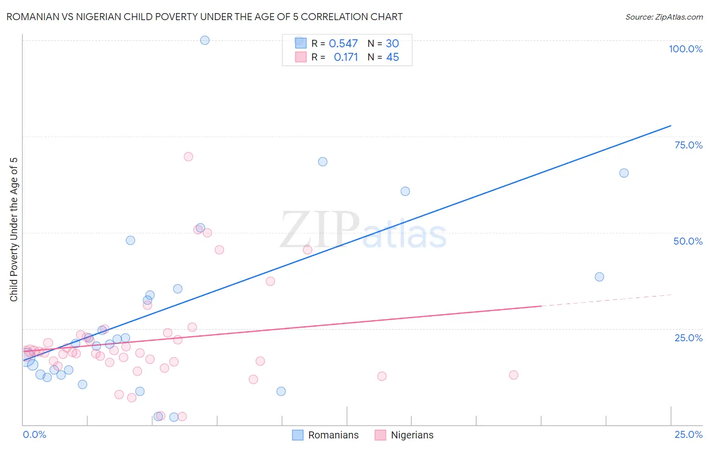 Romanian vs Nigerian Child Poverty Under the Age of 5