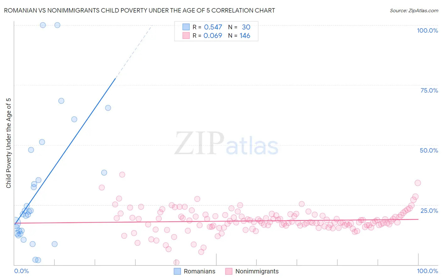 Romanian vs Nonimmigrants Child Poverty Under the Age of 5