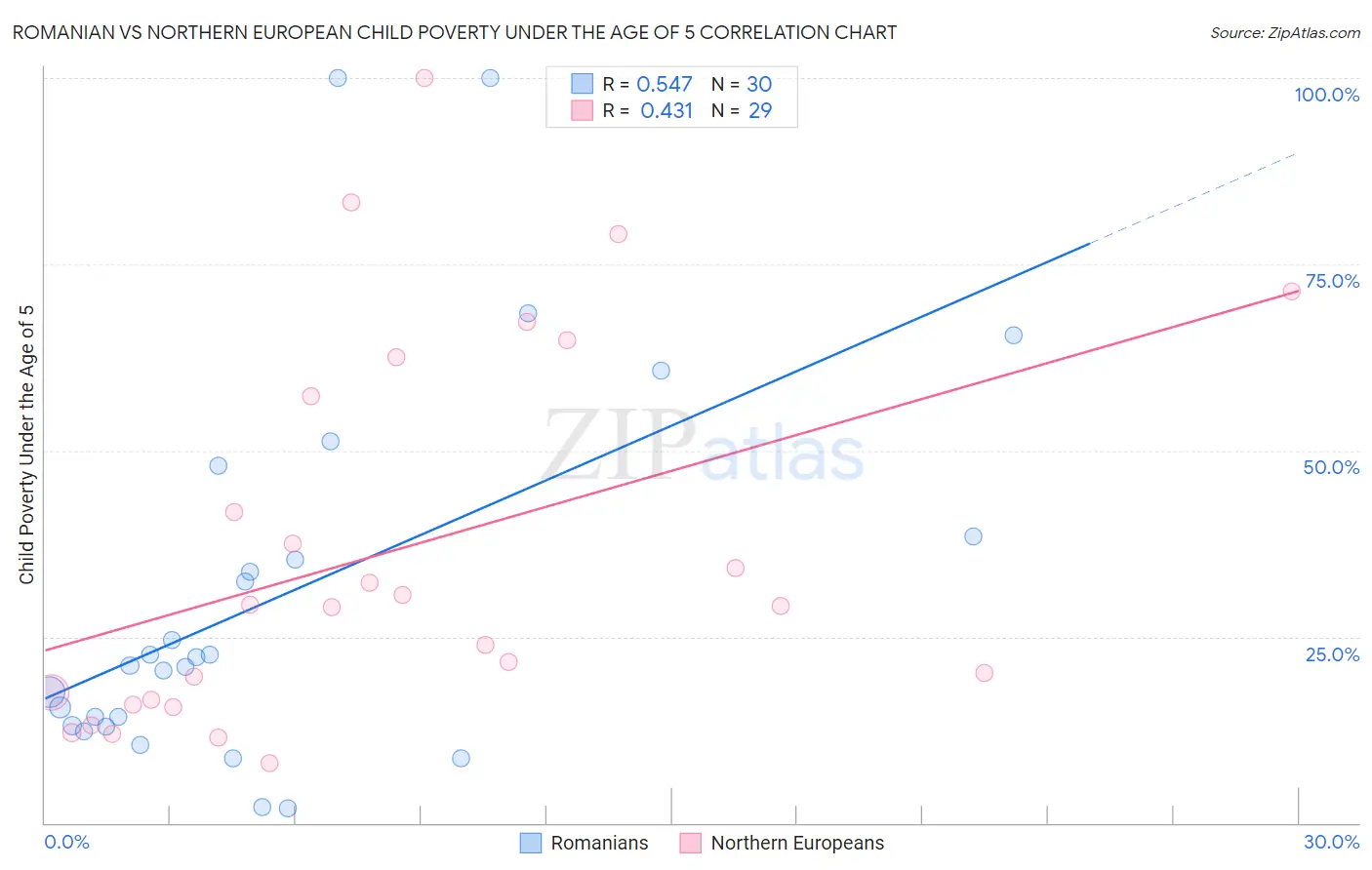 Romanian vs Northern European Child Poverty Under the Age of 5