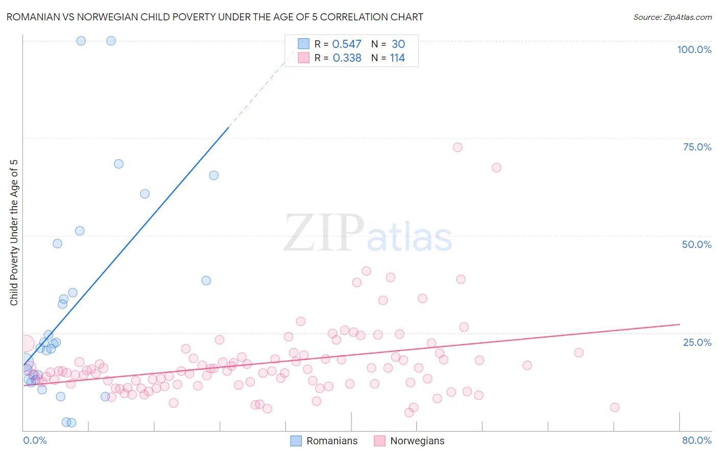 Romanian vs Norwegian Child Poverty Under the Age of 5