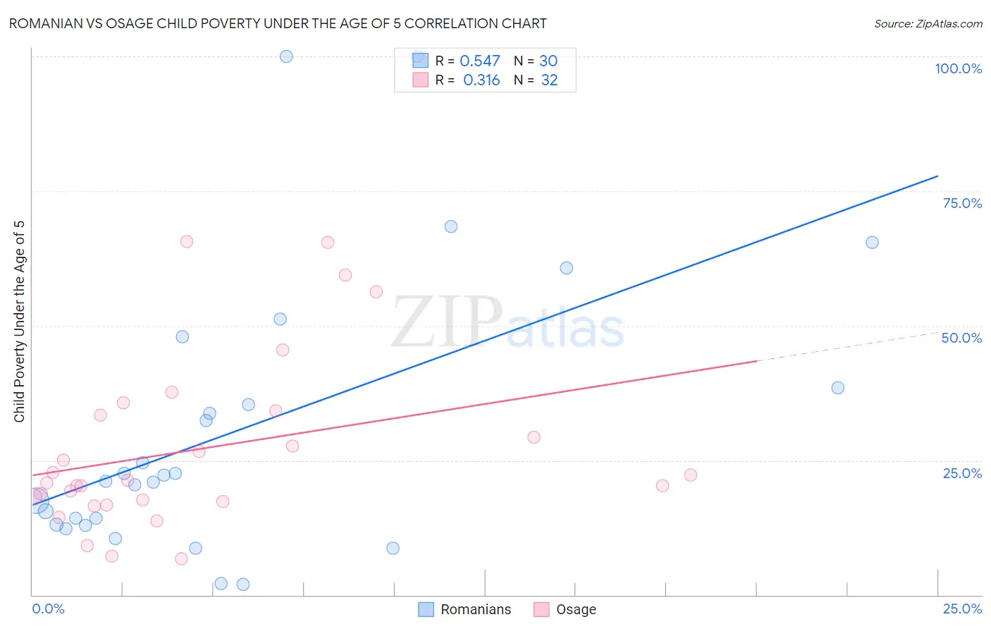 Romanian vs Osage Child Poverty Under the Age of 5