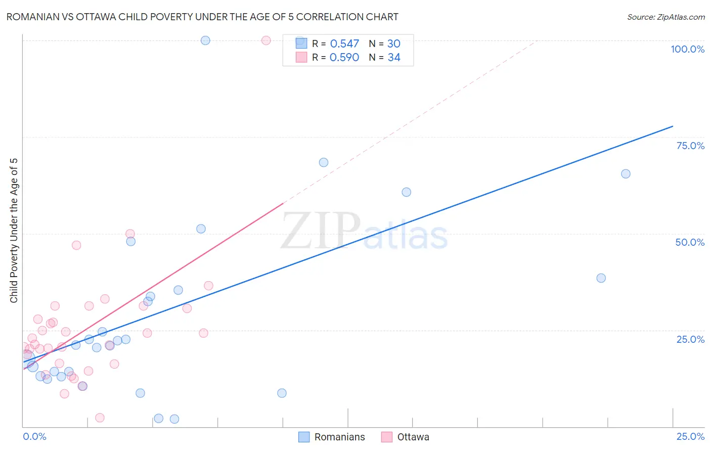 Romanian vs Ottawa Child Poverty Under the Age of 5