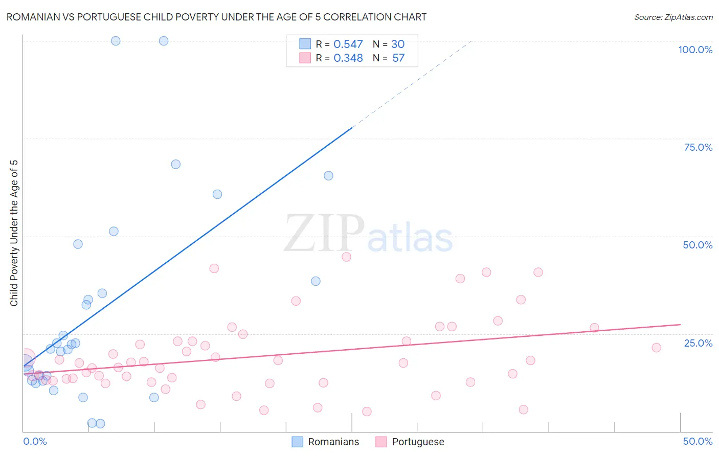 Romanian vs Portuguese Child Poverty Under the Age of 5