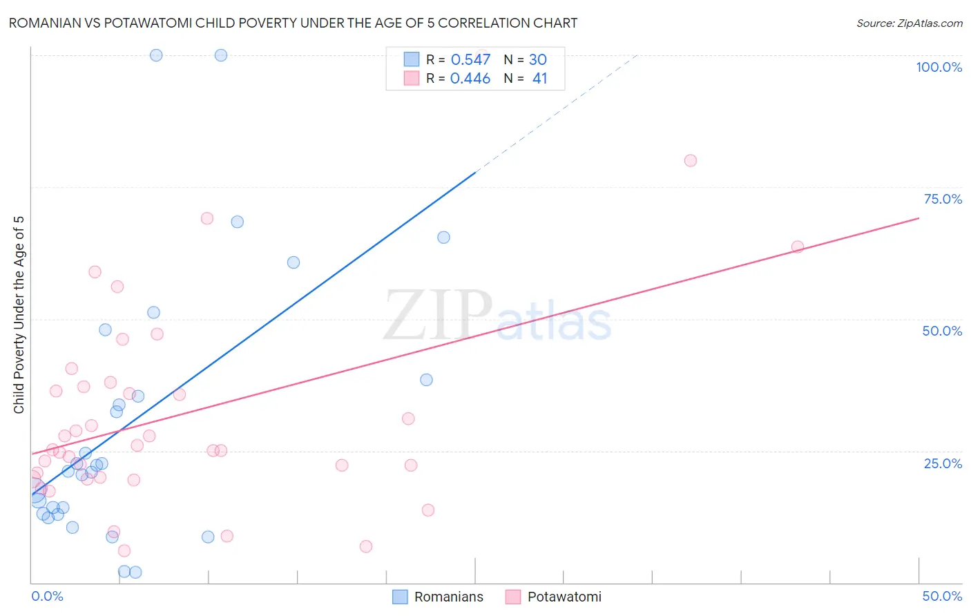 Romanian vs Potawatomi Child Poverty Under the Age of 5