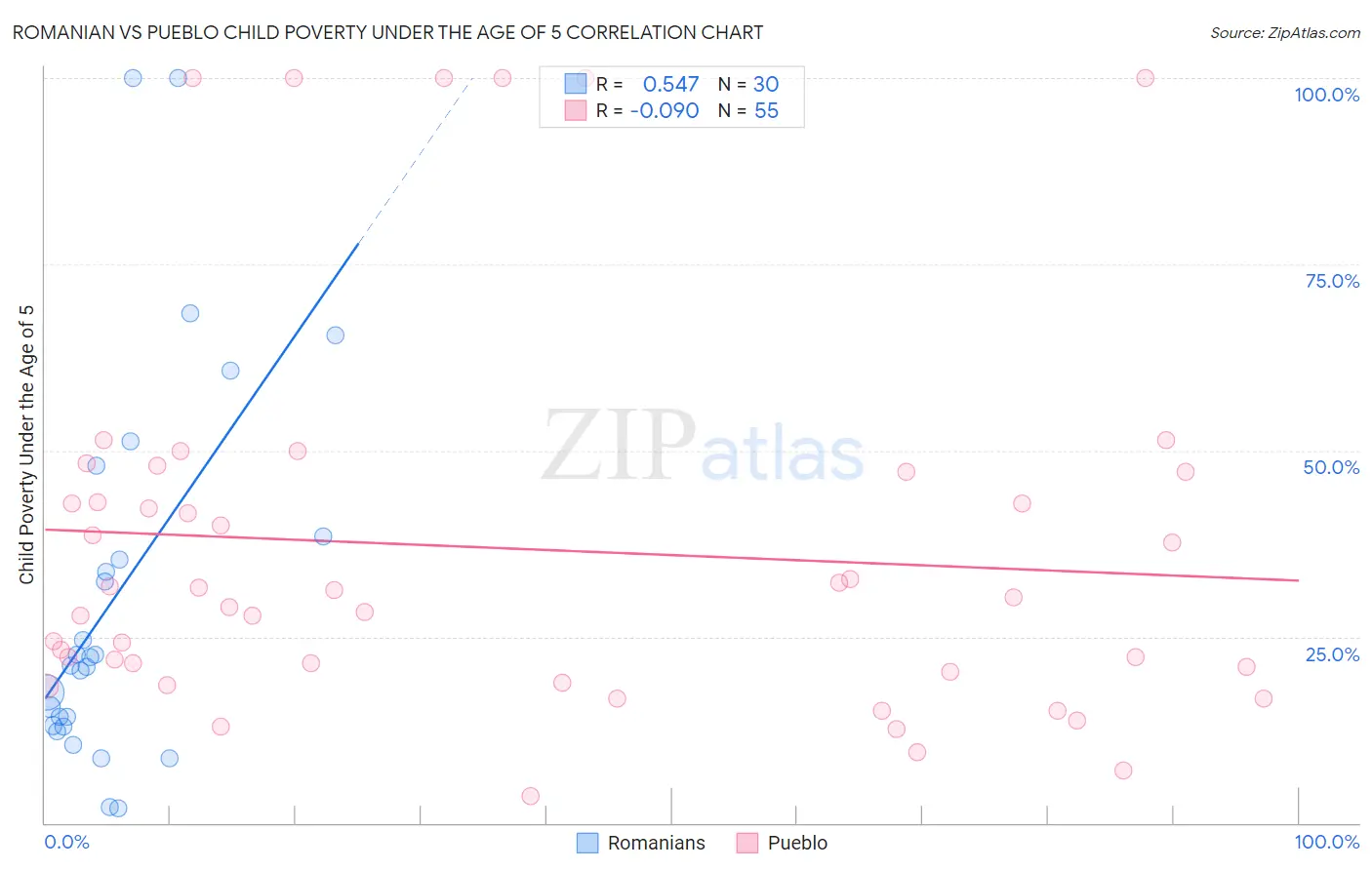 Romanian vs Pueblo Child Poverty Under the Age of 5