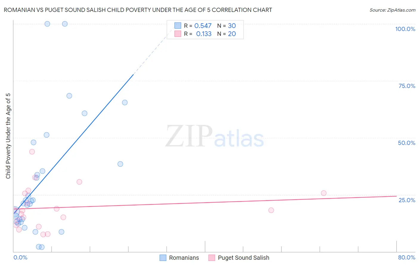 Romanian vs Puget Sound Salish Child Poverty Under the Age of 5