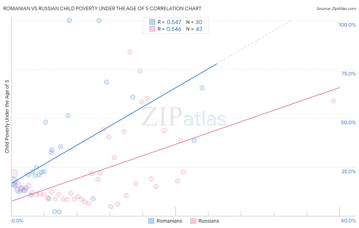 Romanian vs Russian Child Poverty Under the Age of 5