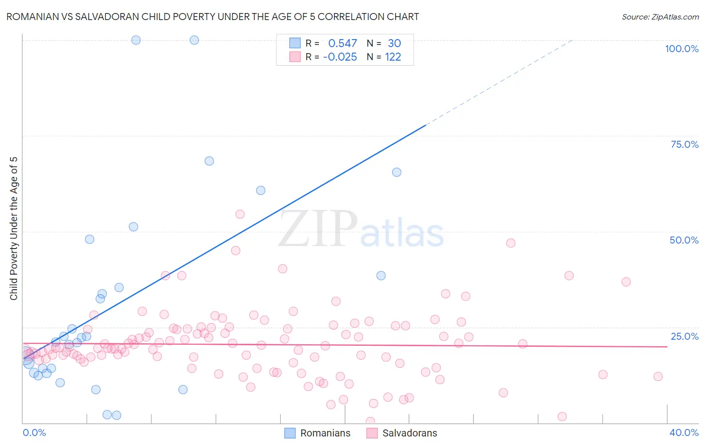 Romanian vs Salvadoran Child Poverty Under the Age of 5