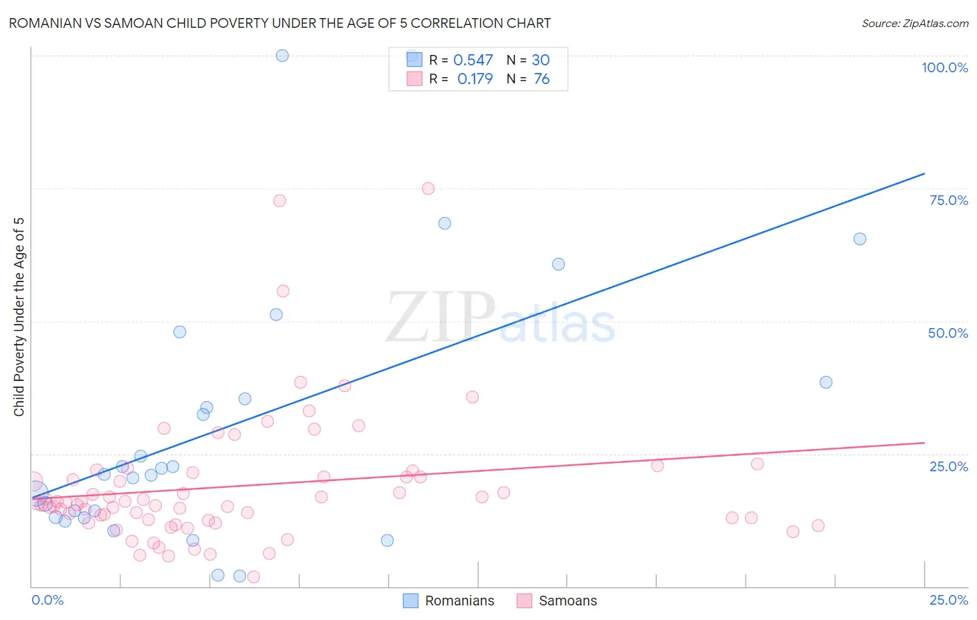 Romanian vs Samoan Child Poverty Under the Age of 5