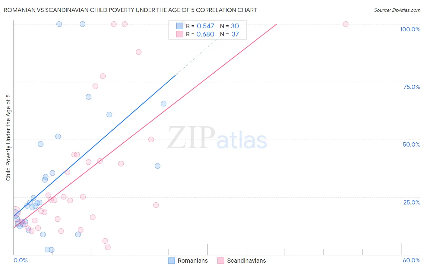 Romanian vs Scandinavian Child Poverty Under the Age of 5