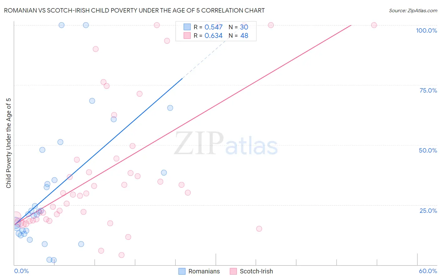 Romanian vs Scotch-Irish Child Poverty Under the Age of 5