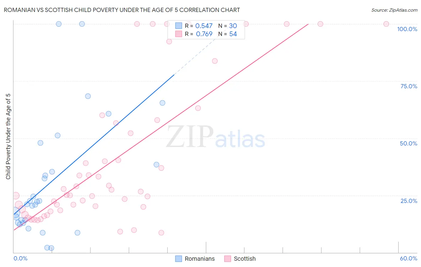 Romanian vs Scottish Child Poverty Under the Age of 5