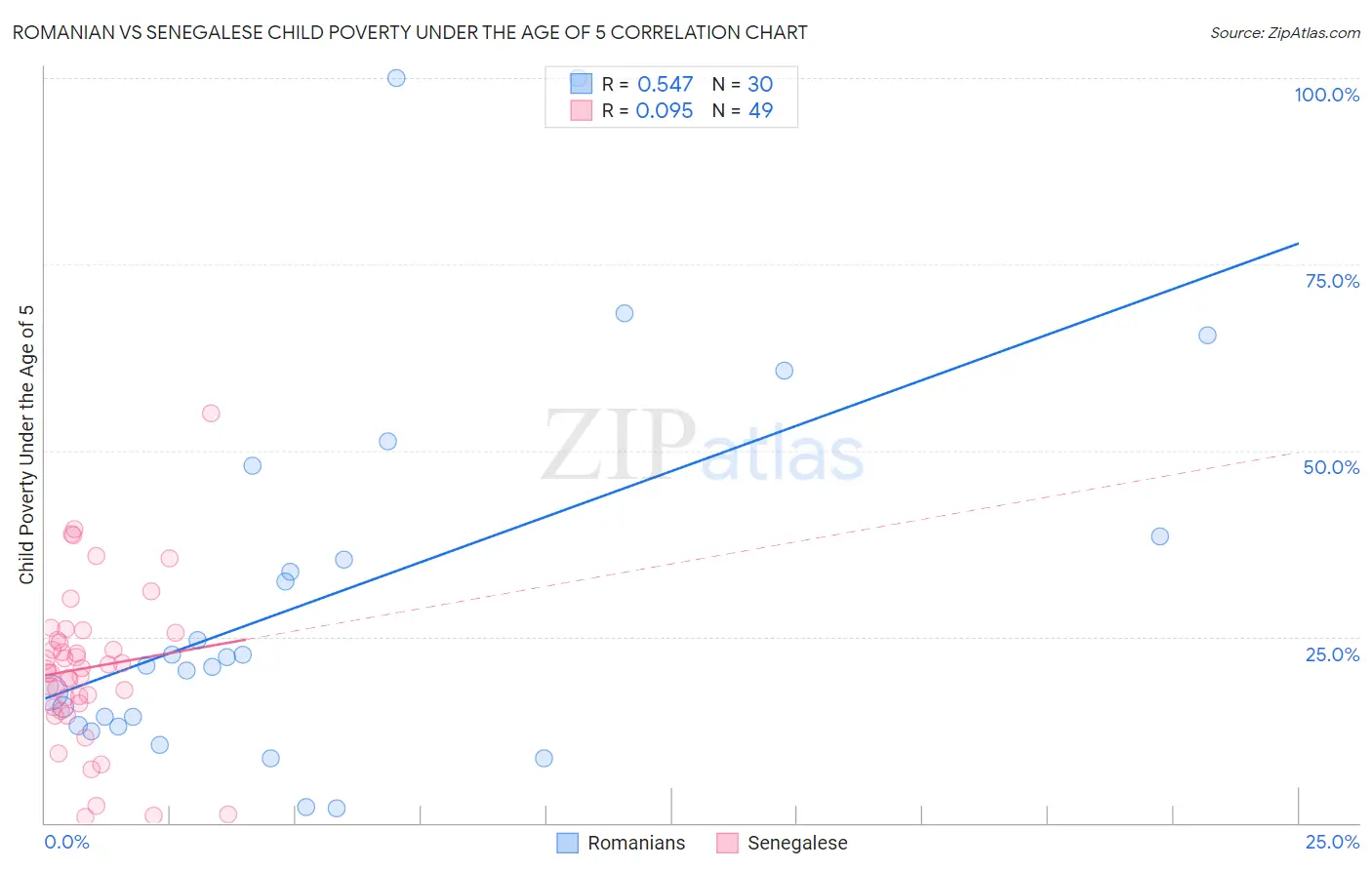 Romanian vs Senegalese Child Poverty Under the Age of 5